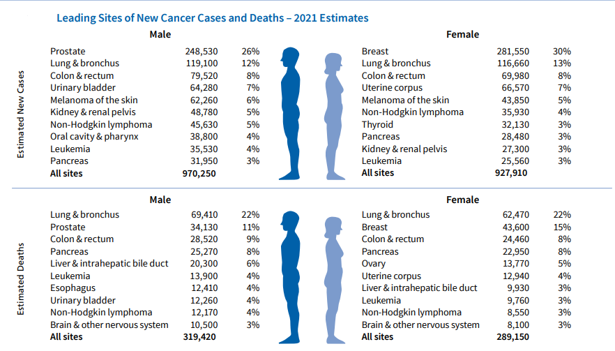 American Cancer Society. Cancer Facts and Figures 2021. Atlanta: American Cancer Society; 2021.