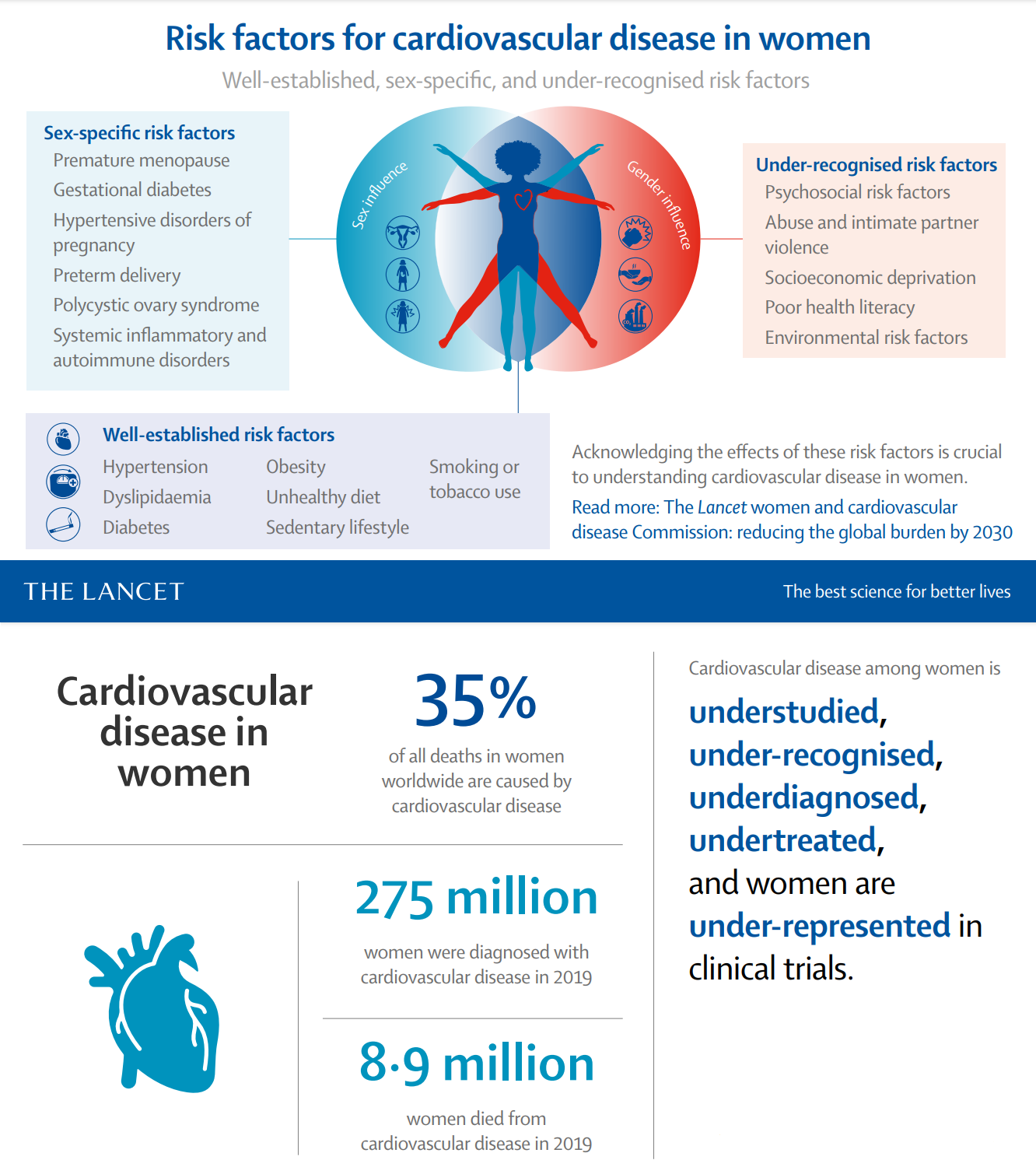 The Lancet women and cardiovascular disease Commission: reducing the global burden by 2030